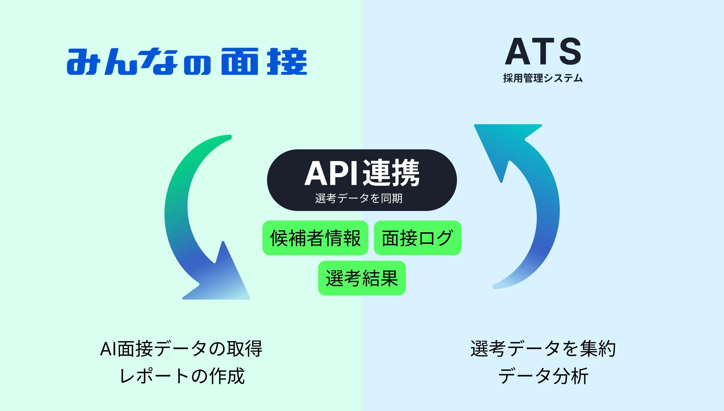 ATSとAI面接官のAPI連携イメージ